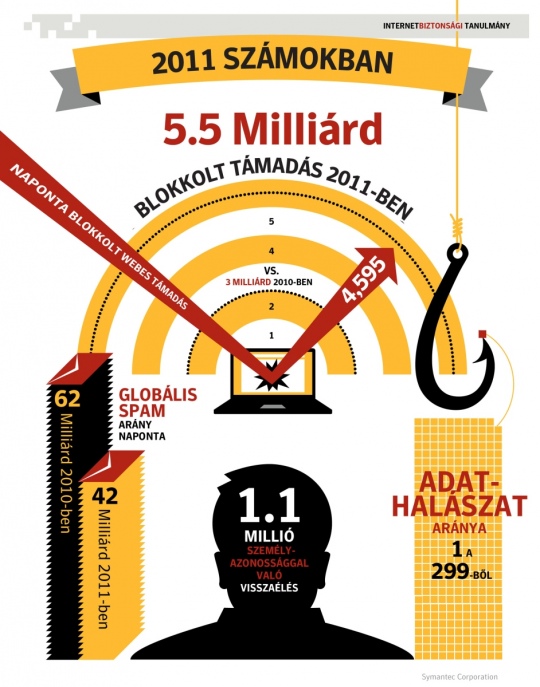 Budapest a botnettel legjobban fertőzött városok között
