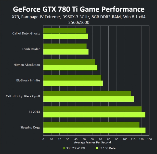NVIDIA 337.5 béta driver - drasztikus teljesítménynövekedés?