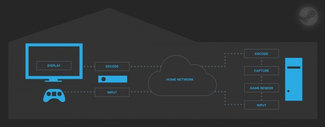 Nyílt bétába lépett a Steam In-House Streaming