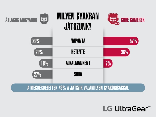 Mennyit játszanak a hazai játékosok?