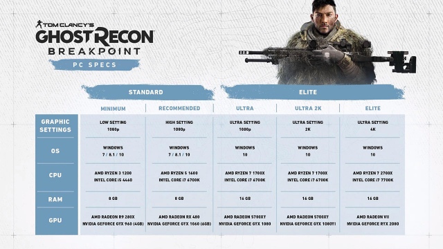Befutott a Tom Clancy’s Ghost Recon Breakpoint hivatalos gépigénye