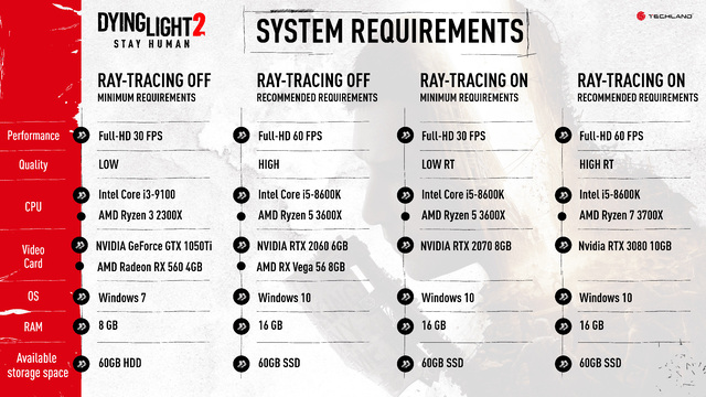 Íme, a Dying Light 2: Stay Human hivatalos gépigénye
